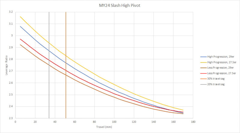 2024 Trek Slash, leverage chart